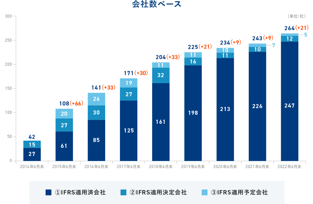 2021年4月から2022年3月31日決算会社の「会計基準の選択に関する基本的な考え方」の開示内容の分析(2022年7月22日)