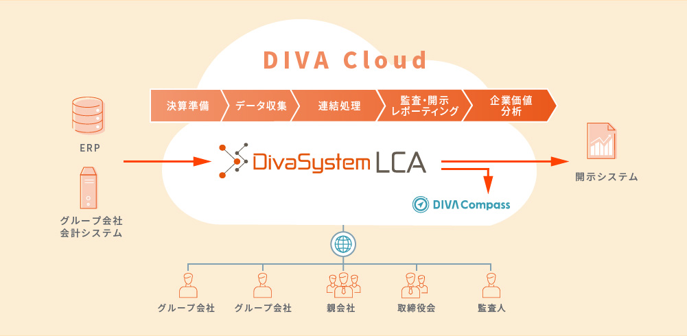 DivaSystem LCAとは