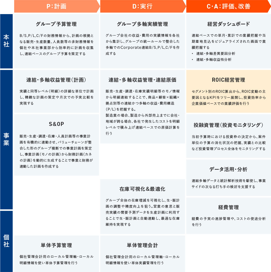 グループ管理会計