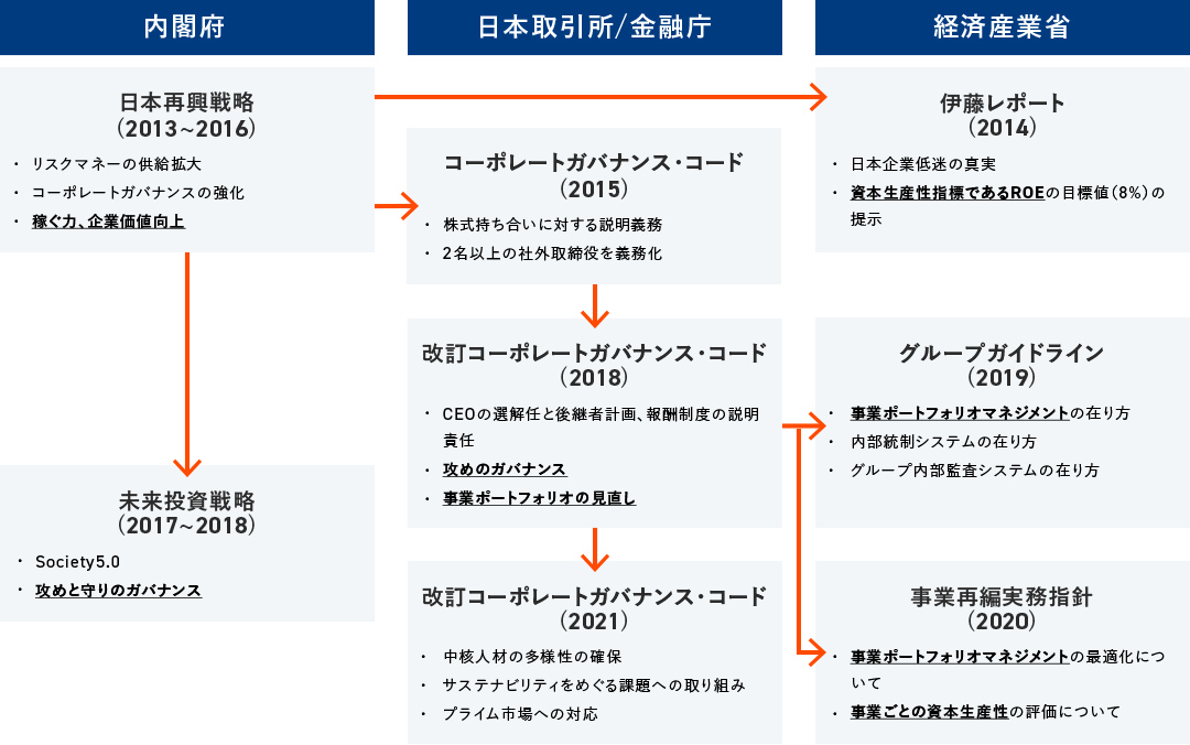 企業価値と資本生産性