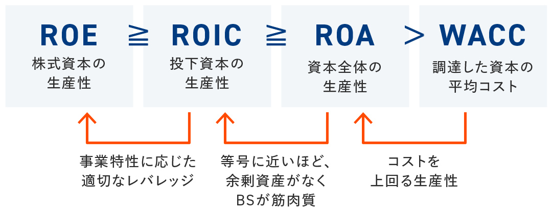 なぜROICか図