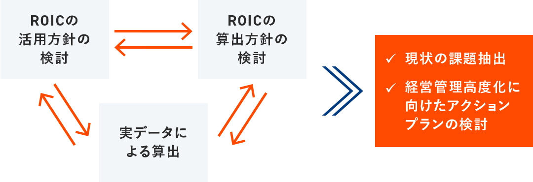 ROIC導入を成功させるための重要ポイント