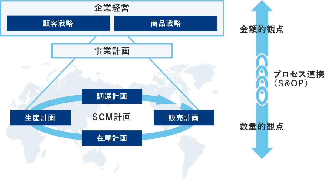 S&OPとは