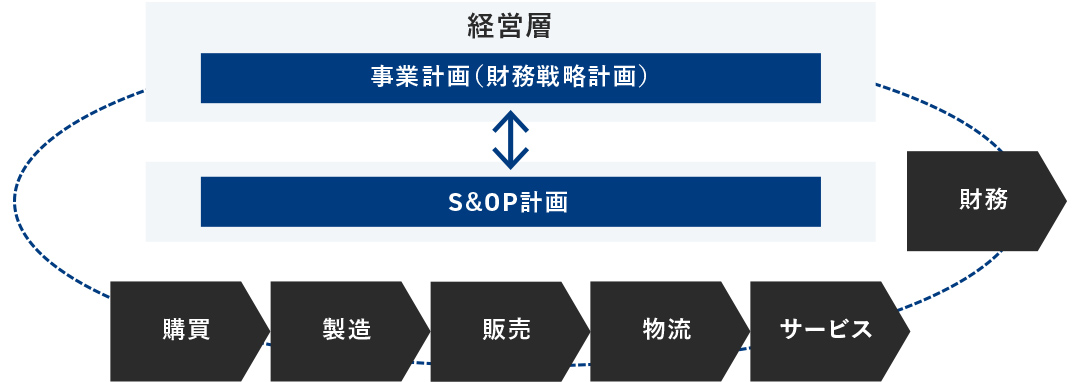 いま何故S&OPが求められているのか