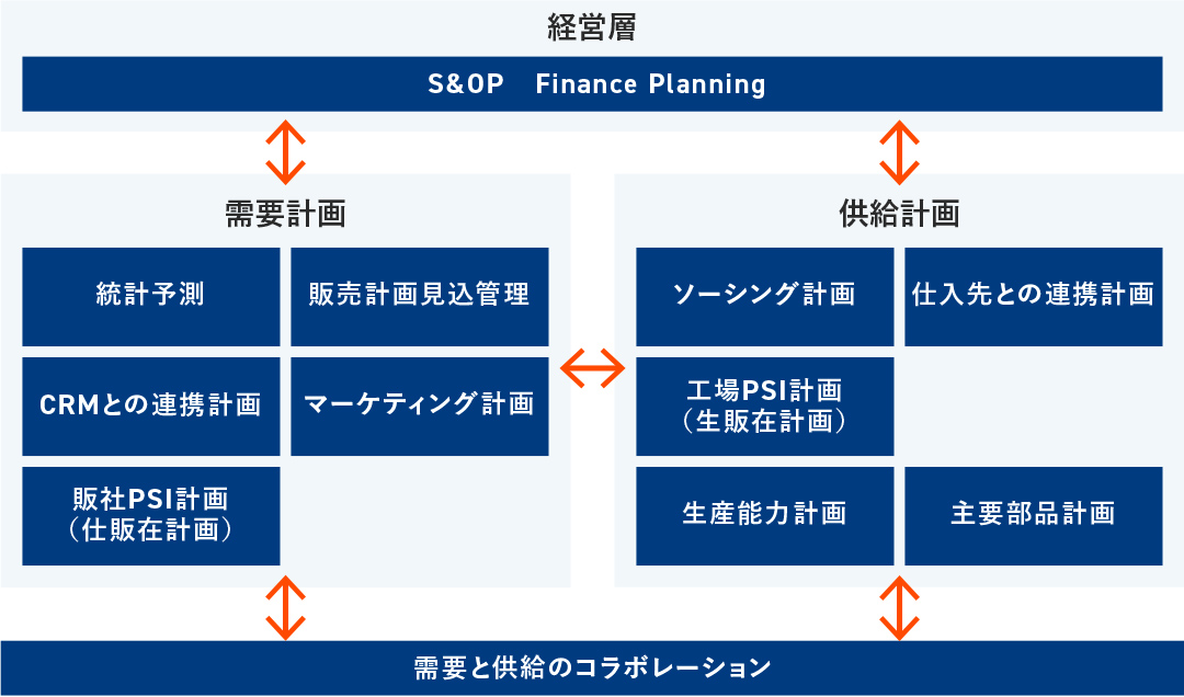 S&OP業務の対象領域