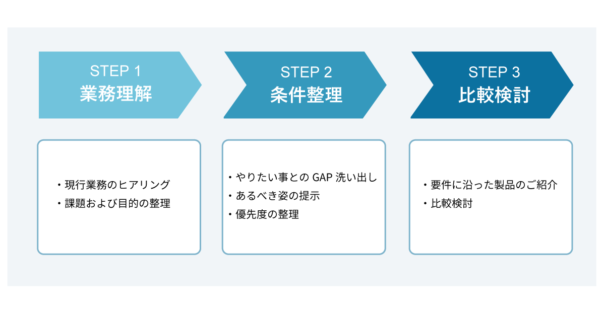 アバントがご提供するサポートの流れを示した図