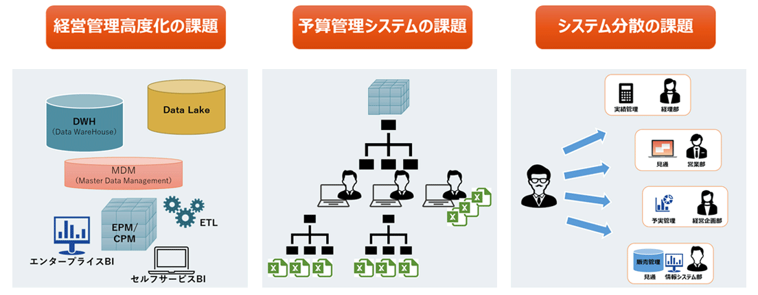 予算管理における課題とその背景