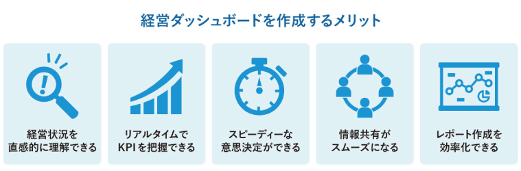 経営ダッシュボードを作成するメリットを示した図。経営状況の直感的理解、KPIのリアルタイム把握、スピーディーな意思決定、情報共有の円滑化、レポート作成の効率化といった効果が挙げられている。