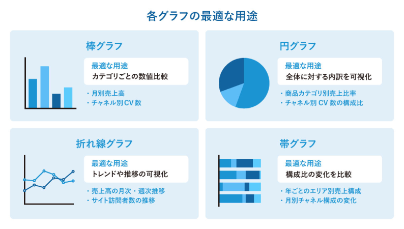 経営ダッシュボードで使用する主要な4種類のグラフの最適な用途を示した図。棒グラフはカテゴリ別の数値比較、円グラフは全体に対する内訳、折れ線グラフはトレンドや推移、帯グラフは構成比の変化比較に適していることを示している。