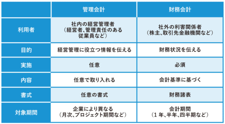 管理会計と財務会計の違いを6つの観点から比較した表