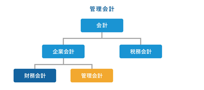 会計を企業会計と税務会計に分け、企業会計の下に財務会計と管理会計を配置した階層構造の図