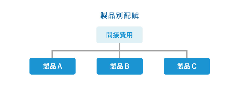 間接費用を製品別に配賦する図