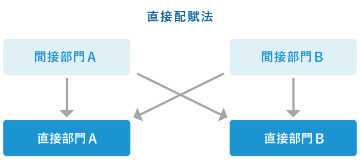 直接配賦法の流れを示した図