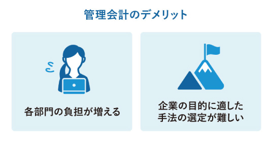 管理会計のデメリットを説明した図。1. 各部門の負担が増える、2. 企業の目的に適した管理会計手法の選定が難しい、という2つの課題が示されている。