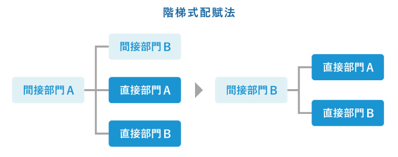 階梯式配賦法の流れを示す図