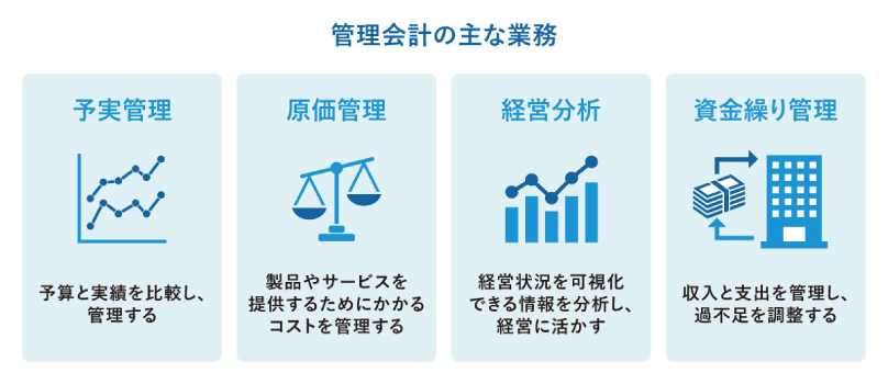 管理会計の主な業務を4つに分類した図。予算と実績を比較する予実管理、コストを把握する原価管理、経営状況を分析する経営分析、収支を調整する資金繰り管理について説明されている。