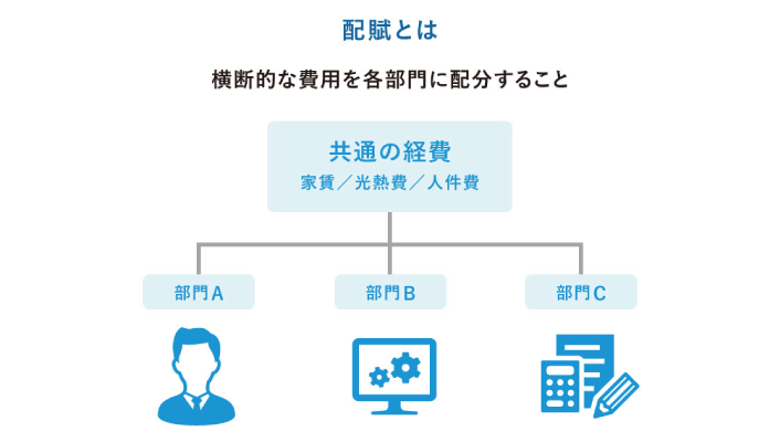 共通経費を各部門に配分する配賦の図解
