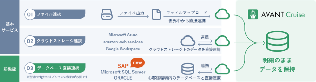 グループ経営管理システム「AVANT Cruise」において、SAPとのデータ直接連携に対応