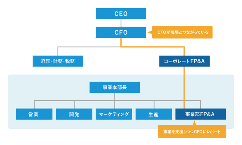 FP&A組織のレポートライン