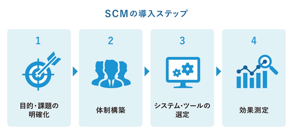 CMの導入ステップを示す図解