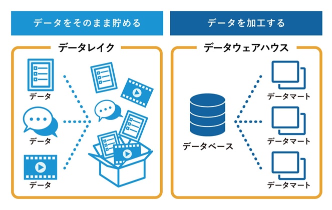 データレイクとDWHの違い図