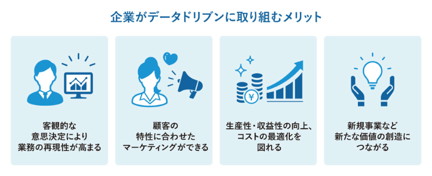 企業がデータドリブンに取り組むことによる4つのメリットを示した図。客観的な意思決定による業務の再現性向上、顧客特性に応じたマーケティング、生産性や収益性の向上とコスト最適化、新たな価値創出による新規事業への展開が挙げられている。