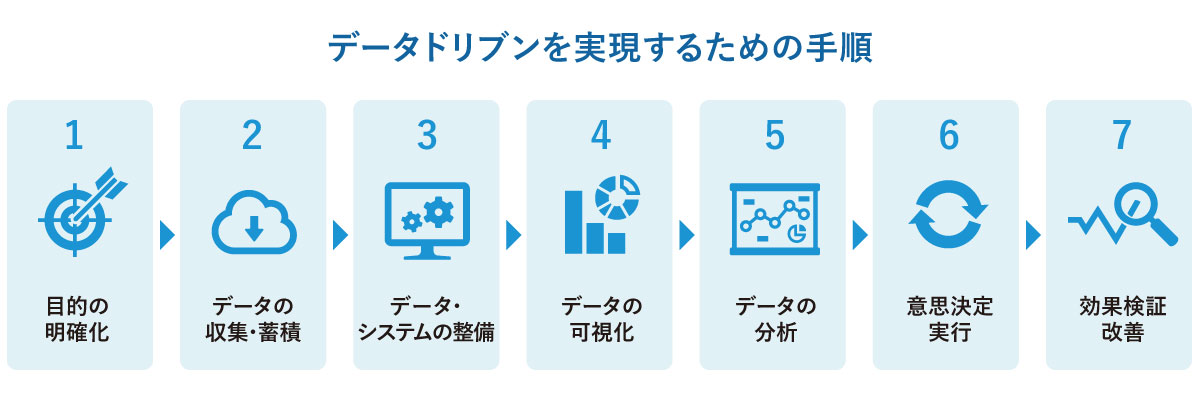 データドリブンを実現するための7つの手順を示した図。1.目的の明確化、2.データの収集・蓄積、3.データ・システムの整備、4.データの可視化、5.データの分析、6.意思決定の実行、7.効果検証と改善の流れで構成されている。