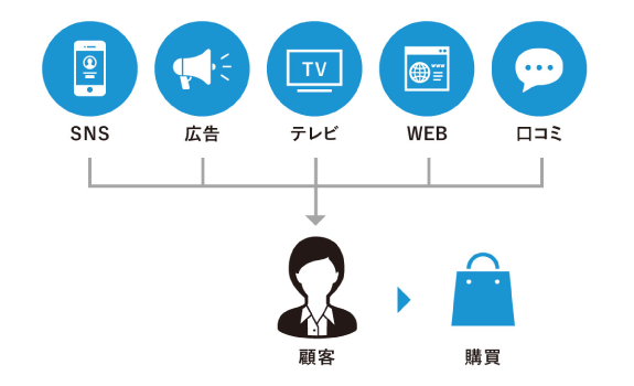 SNS、広告、テレビ、Web、口コミといった複数のチャネルを通じて顧客が情報に触れ、購買に至るまでのプロセスを示した図。購買行動の多様化やデータ活用の重要性を表している。