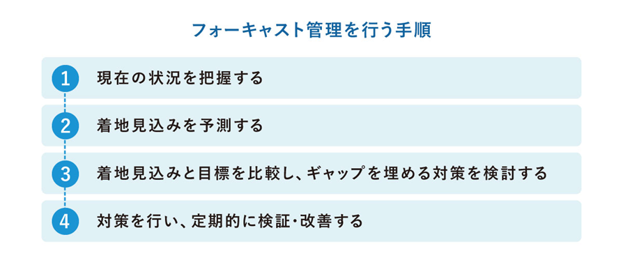 フォーキャスト管理の概要を示す図解