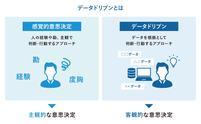 データドリブンと感覚的な意思決定の違いを示す図。経験や勘に頼る主観的な意思決定と、データに基づく客観的な意思決定(データドリブン)の対比を通じて、データ活用の重要性を説明している。