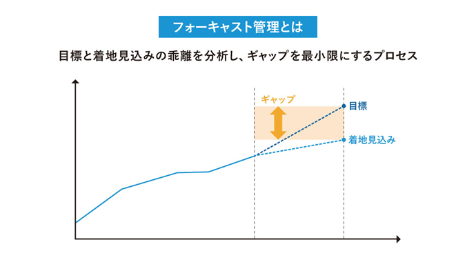 フォーキャスト管理の概要を示す図解
