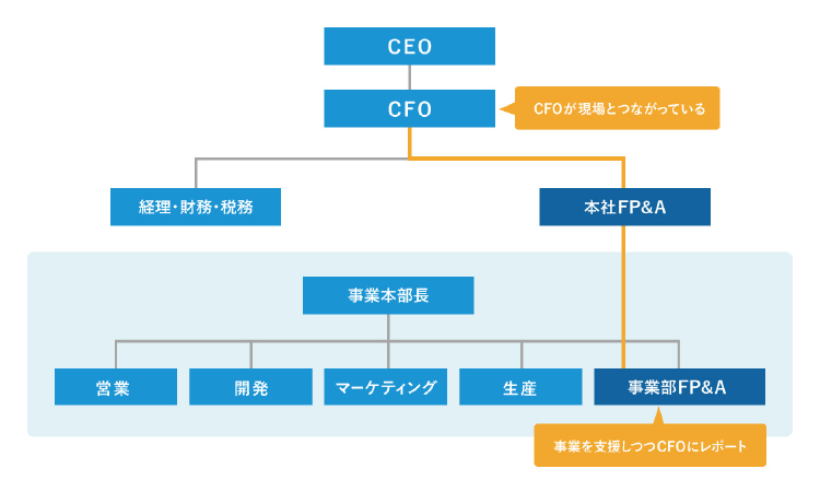 CEO配下にCFOが配置され、CFOが経理・財務・税務部門および本社FP&Aを統括。事業本部配下に営業、開発、マーケティング、生産、事業部FP&Aがある。事業部FP&Aは事業を支援しつつCFOにレポートする体制図。