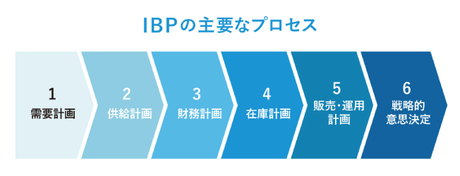 IBPの主要なプロセスを示す図。1.需要計画、2.供給計画、3.財務計画、4.在庫計画、5.販売・運用計画、6.戦略的意思決定の6ステップで構成されている