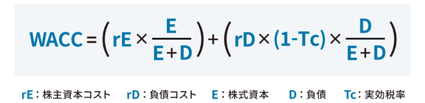 WACC＝rE×E/(E＋D)＋rD(1－Tc)×D/(E＋D)。rEは株主資本コスト、rDは負債コスト、Eは株式資本、Dは負債、Tcは実効税率を表す