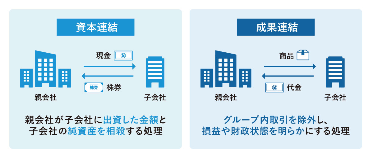 左側は資本連結を示し、親会社が子会社に出資した金額と子会社の純資産を相殺する処理。右側は成果連結を示し、親会社と子会社間の商品・代金の取引などグループ内取引を除外し、損益や財政状態を明らかにする処理を表す図