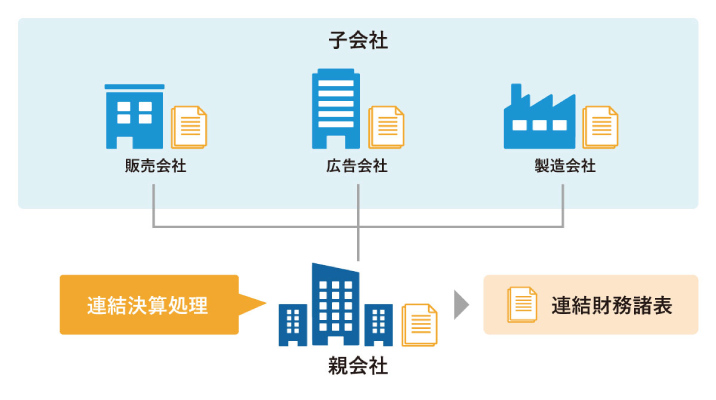 子会社の販売会社・広告会社・製造会社の財務情報を親会社が連結決算処理し、連結財務諸表を作成する流れを示した図