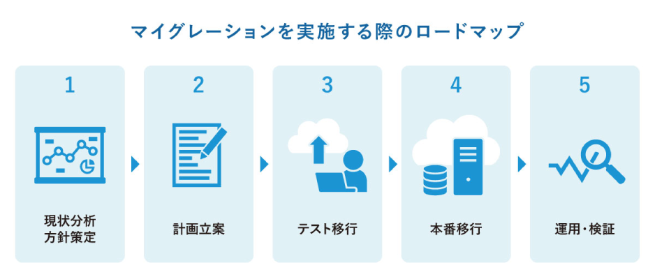 マイグレーションの実施手順を示す図解