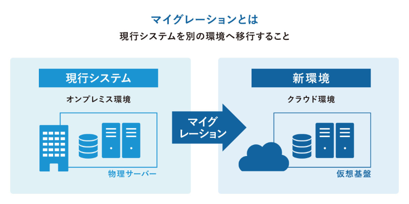 システム移行を示すマイグレーションの図解