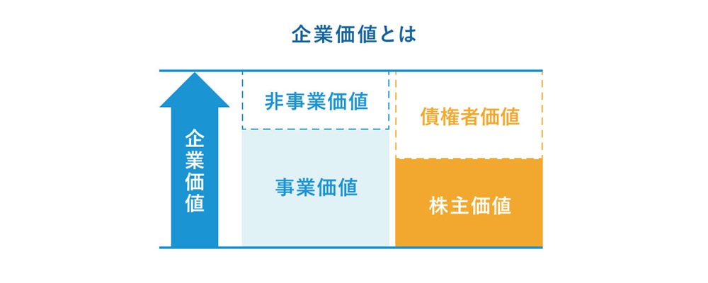 企業価値を構成する要素を示す図
