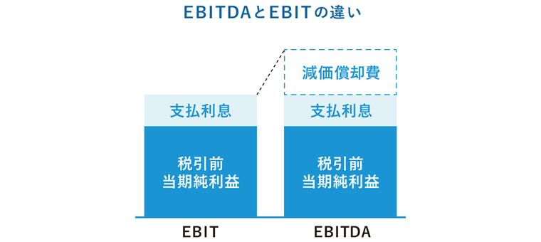 EBITとEBITDAの構成要素を比較した図