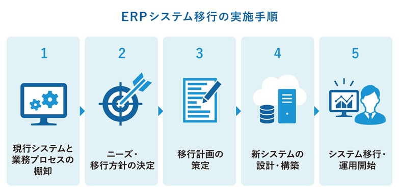 現行システムの棚卸から移行方針決定、計画策定、新システム構築、運用開始までのERP移行プロセスを5段階で示した図解
