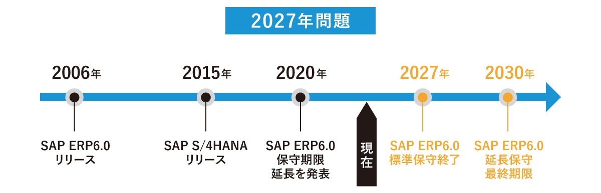 2006年のSAP ERP6.0リリースから2030年の延長保守終了までの流れを示し、2027年に標準保守が終了することを示した年表