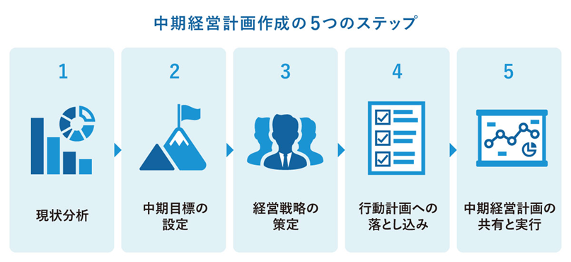 現状分析から目標設定、経営戦略の策定、行動計画への反映、共有と実行までの中期経営計画作成プロセスを5段階で示した図解