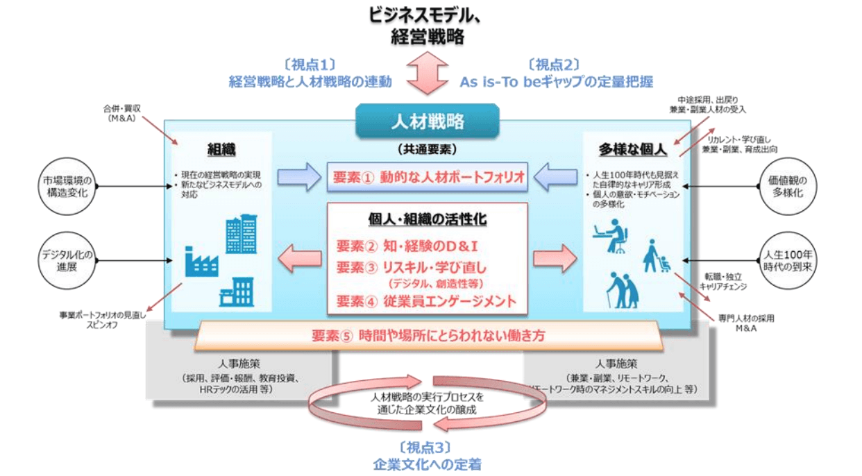 人材戦略に求められる３つの視点・５つの共通要素