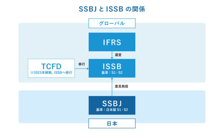 SSBJとISSBの関係を示す図