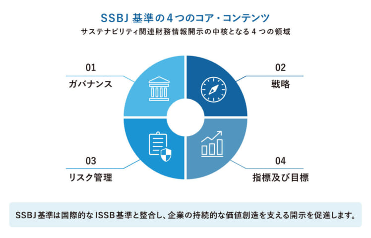 SSBJ基準の4つのコア・コンテンツ　サステナビリティ関連財務情報開示の中核となる4つの領域を示す図