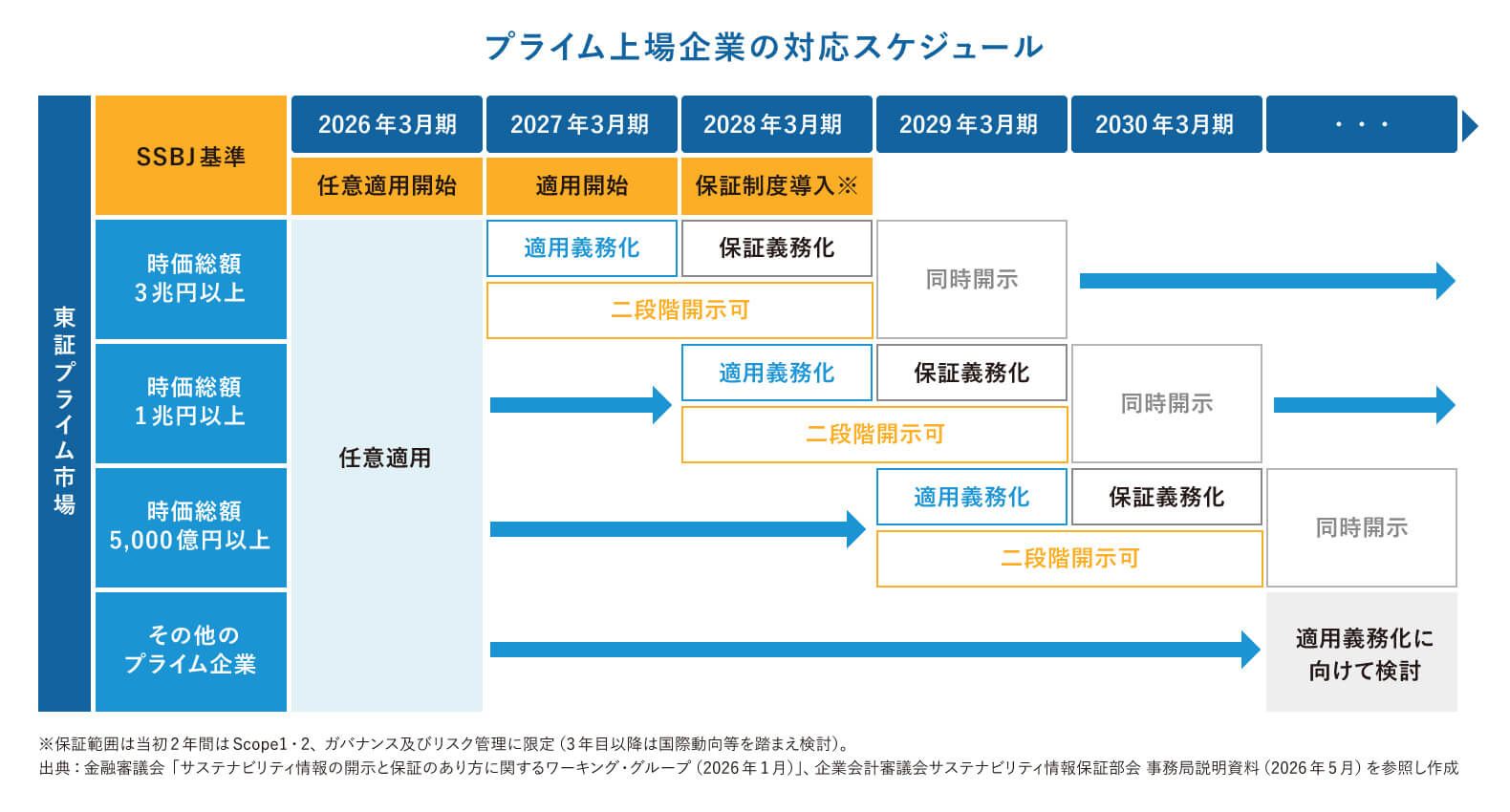プライム上場企業のSSBJ基準の適用対応スケジュールを示す図